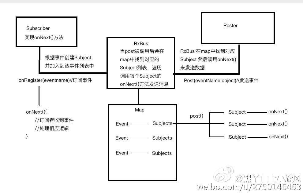 RxBus原理