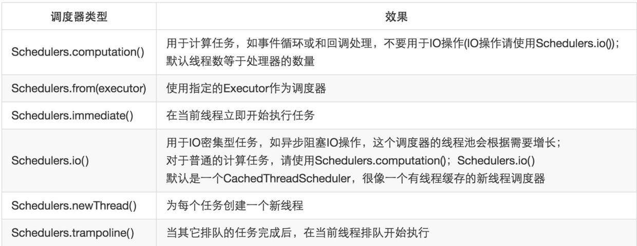 Sckedulers的各种线程